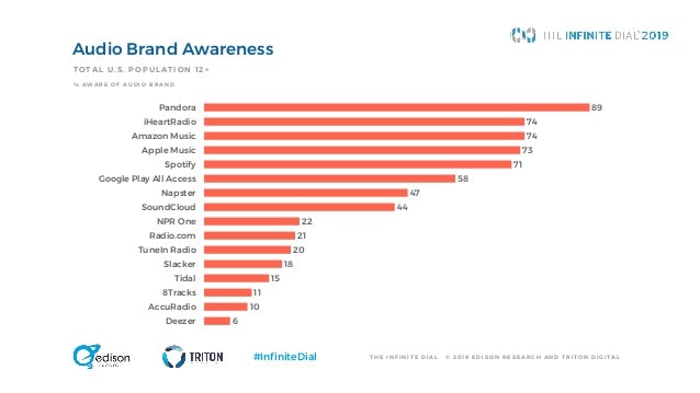 infinite dial research on the breakdown of audio brand awareness