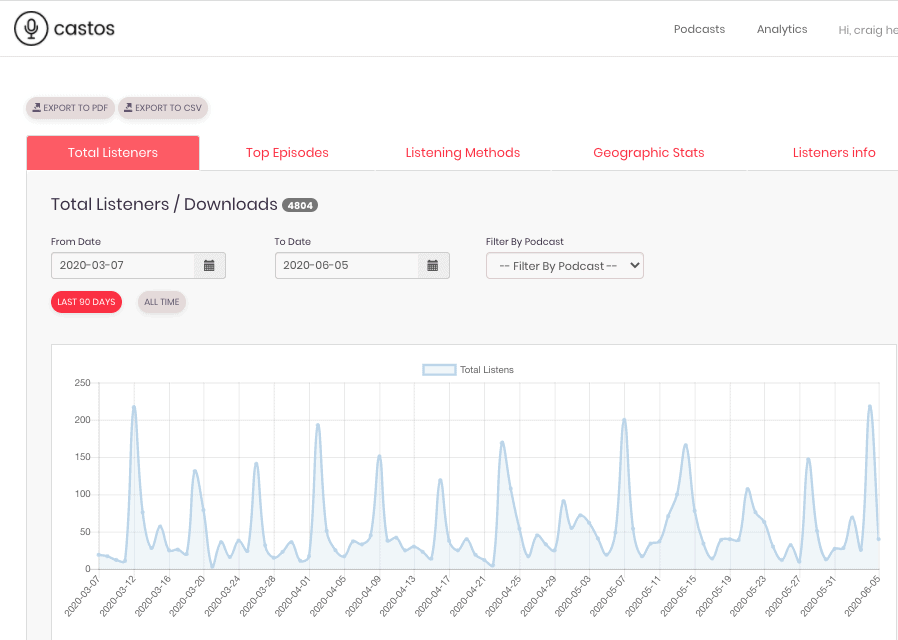 corporate podcast analytics dashboard