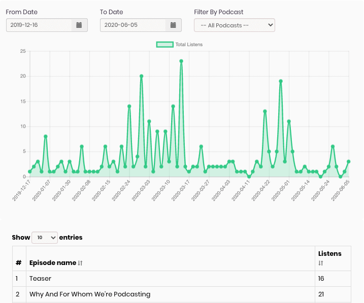 Castos podcast analytics dashboard Spotify listening stats