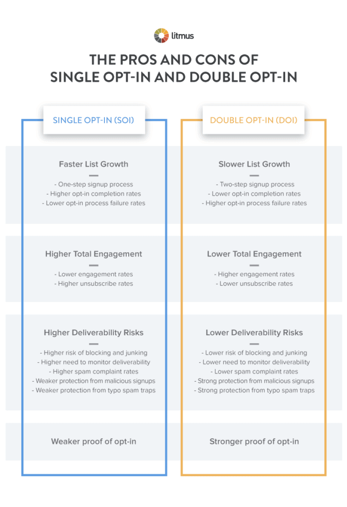 Double vs single opt in
