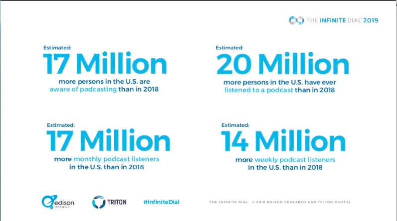 Podcasting industry statistics.