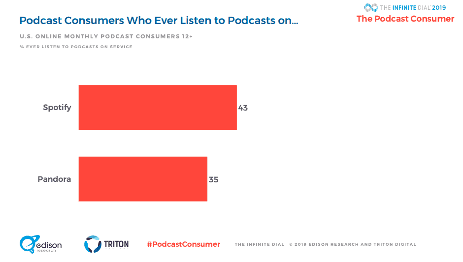 create a podcast on spotify: spotify audience