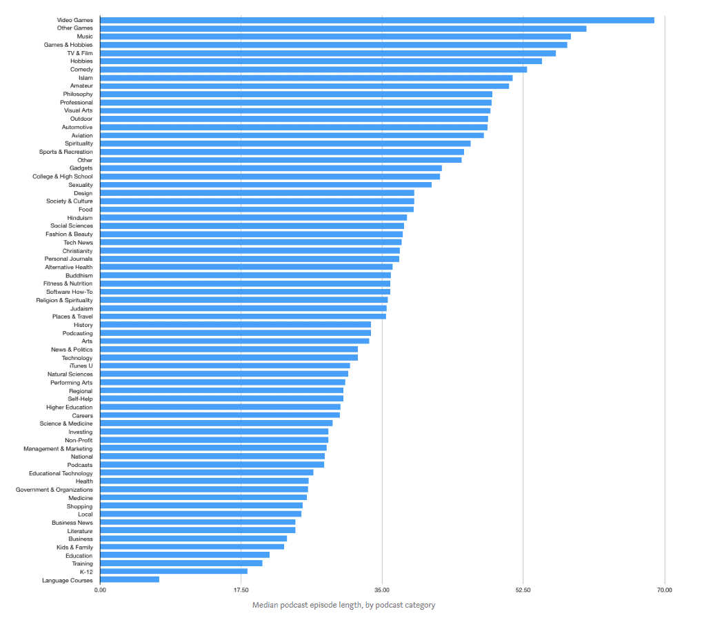 Most podcast episodes last about 38 minutes, well below Castos' file limitation.