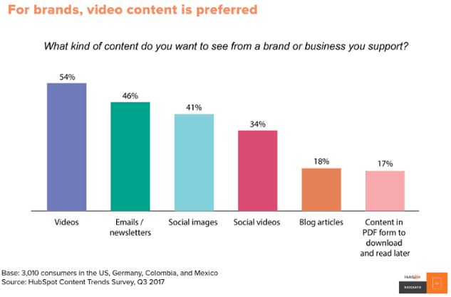 hubspot data about consumer content preferences